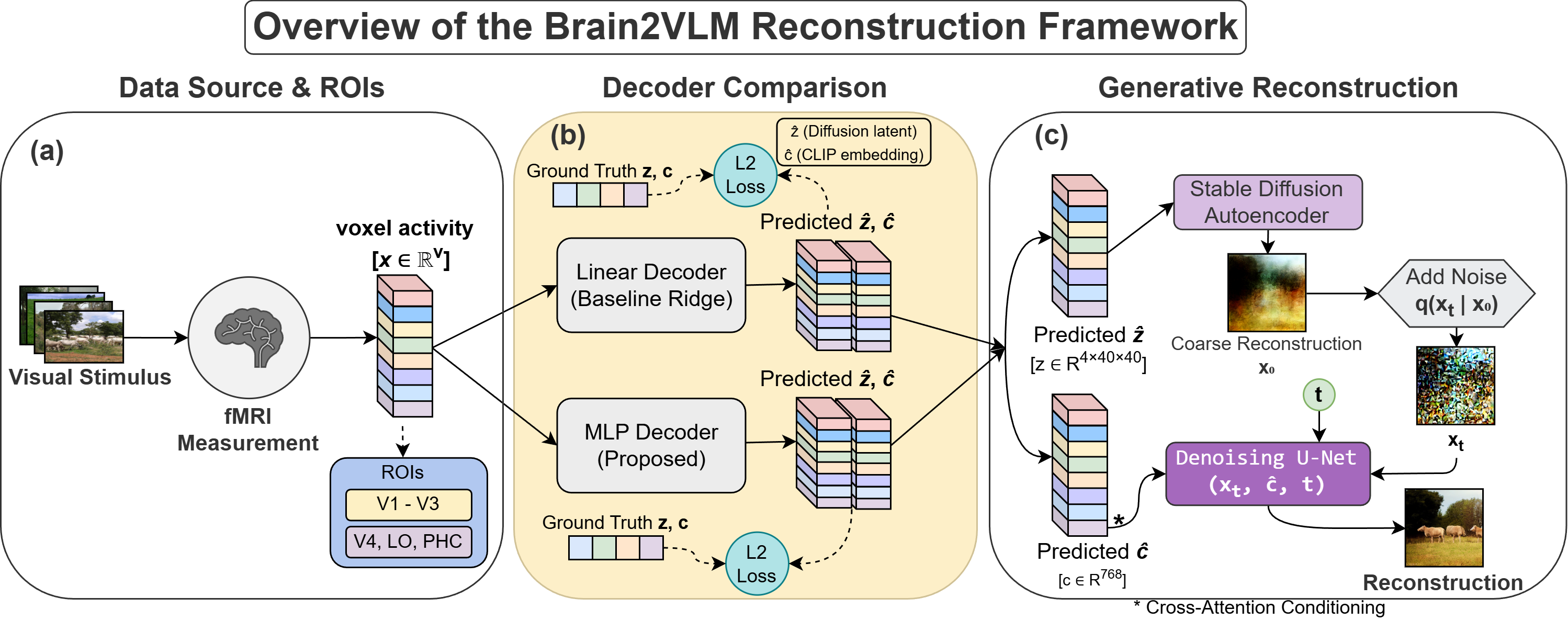 Brain2VLM Methodology